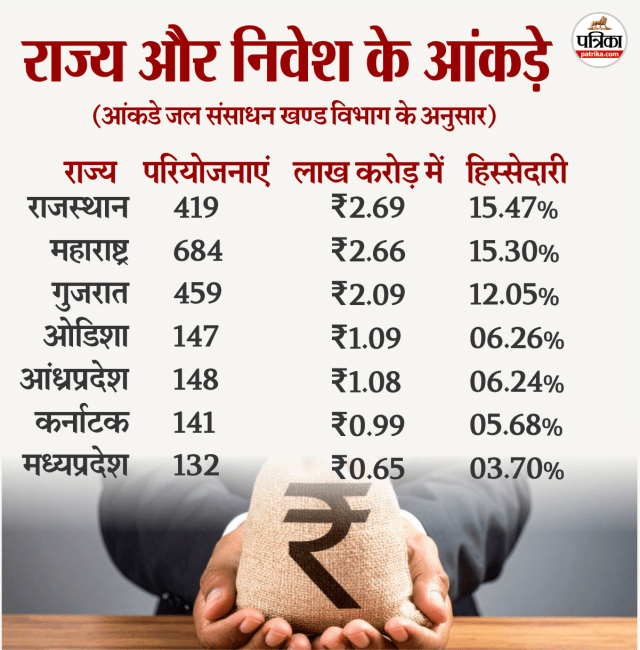 Rajasthan top in investment