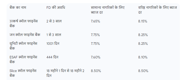 एफडी रेट्स