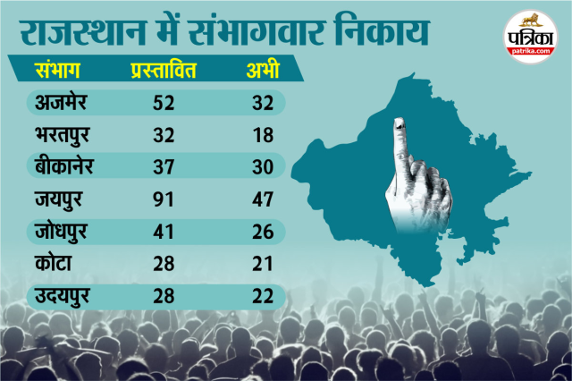 Rajasthan new Nagar Nigam
