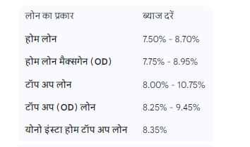 होम लोन ब्याज दर