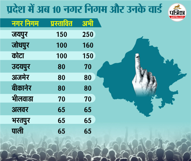 Rajasthan new Nagar Nigam