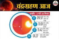 Full Lunar Eclipse Today a Unique Coincidence After 100 Years Pitru Paksha will end with solar eclipse