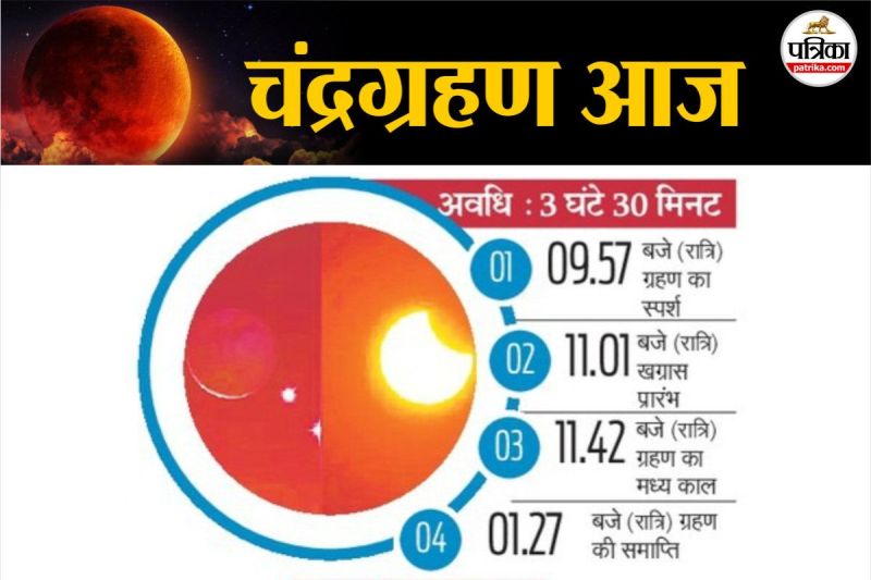 Full Lunar Eclipse Today a Unique Coincidence After 100 Years Pitru Paksha will end with solar eclipse