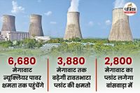 Good News Rajasthan become a Leader Nuclear Energy Field You shocked to know in rank country in renewable energy