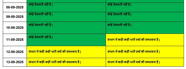 uttar pradesh weather update september