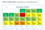 Bhilwara's air is slowly becoming a source of relief, with pollution levels dropping after Diwali.