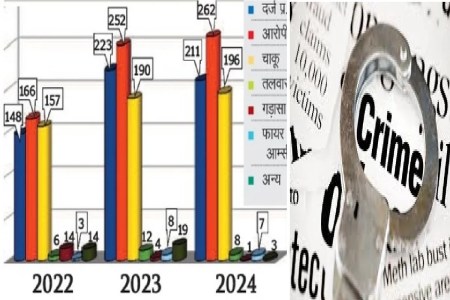 CG Crime News: पुलिस की सख्त कार्रवाई! 10 माह में 304 अपराध दर्ज, 370 आरोपी सलाखों के पीछे...(photo-patrika)