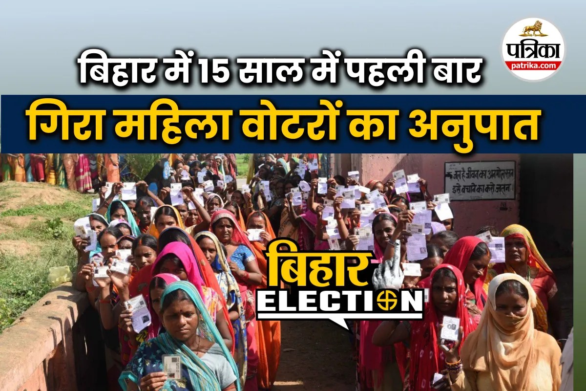 Ratio of women to men voters in Bihar first time falls in 15 years