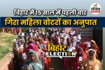 Ratio of women to men voters in Bihar first time falls in 15 years