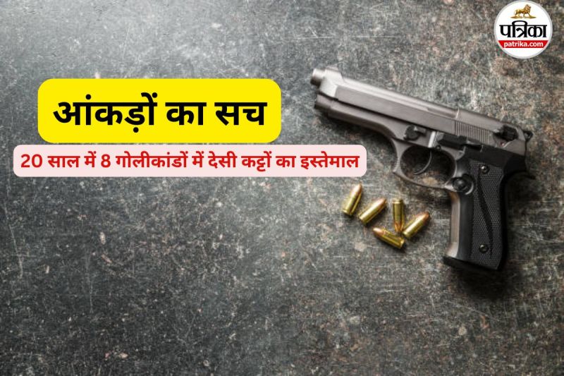 8 गोलीकांडों में देसी कट्टों का इस्तेमाल (फोटो सोर्स- पत्रिका)