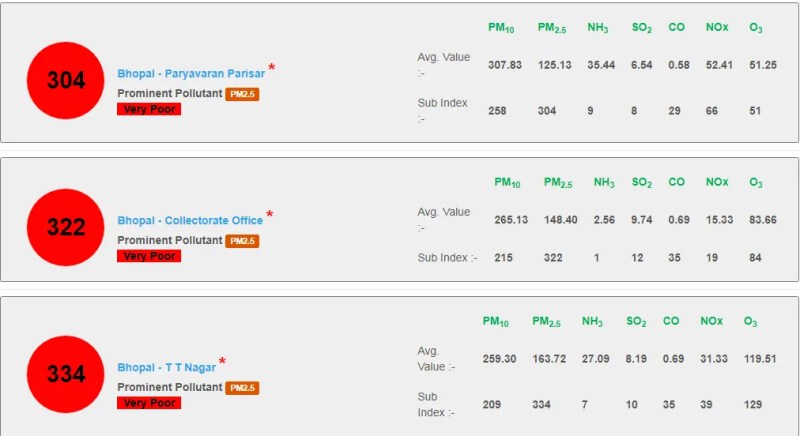 एमपी में जहरीली हुई हवा, सांस लेना हुआ मुश्किल, 300 पार पंहुचा AQI