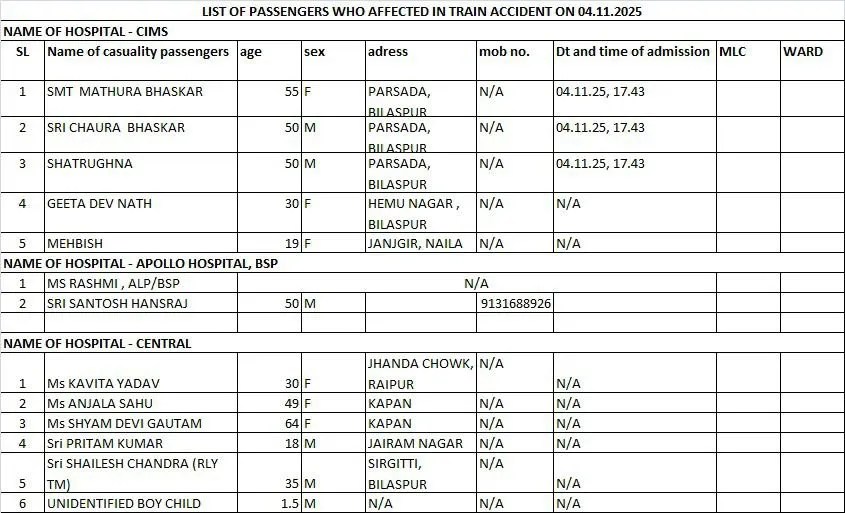 Bilaspur Train accident