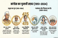 congress performance in loksabha election, Congress Day