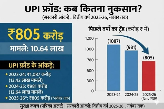 805 Crore UPI Scam