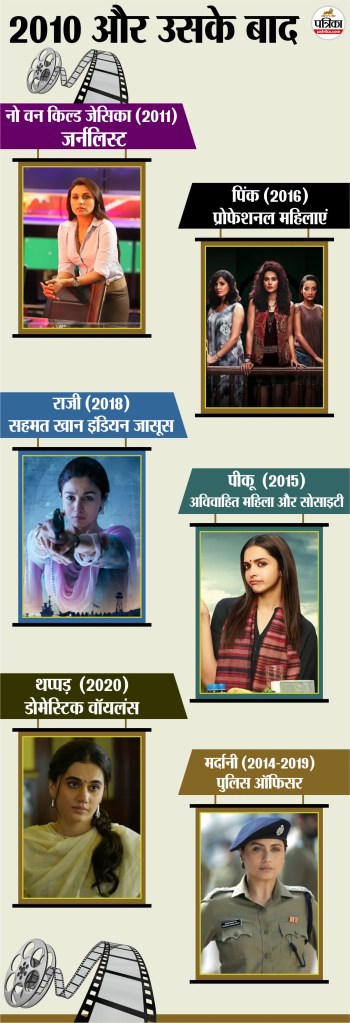 Women Roles in Cinema During 2010 and Later On