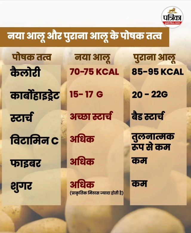 New Potato vs Old Potatoes nutrition Chart