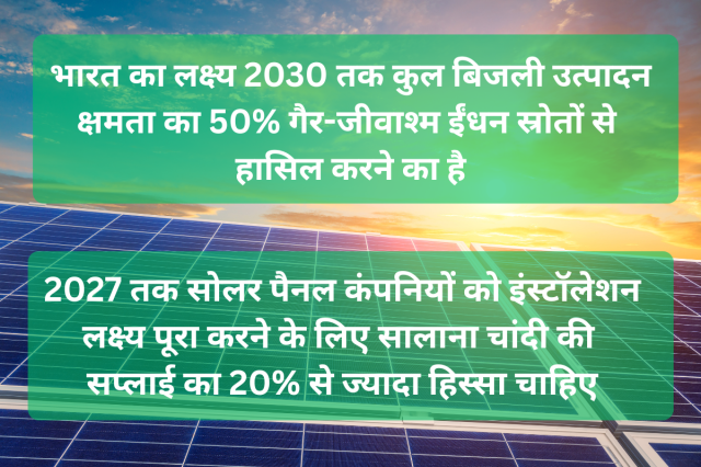 सोलर एनर्जी सेक्टर की मांग पिछले चार साल में दोगुना से भी ज्यादा बढ़ी