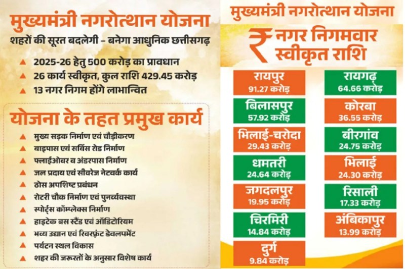 CG News: मुख्यमंत्री नगरोत्थान योजना से बदलेगी शहरों की सूरत और सीरत, 13 नगर निगमों में आइकॉनिक कार्यों के लिए 429.45 करोड़ के 26 कार्य मंजूर
