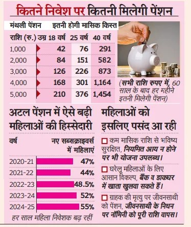 अटल पेंशन योजना