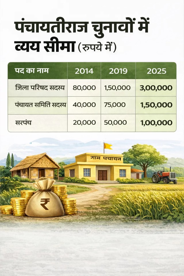 Rajasthan panchayat elections