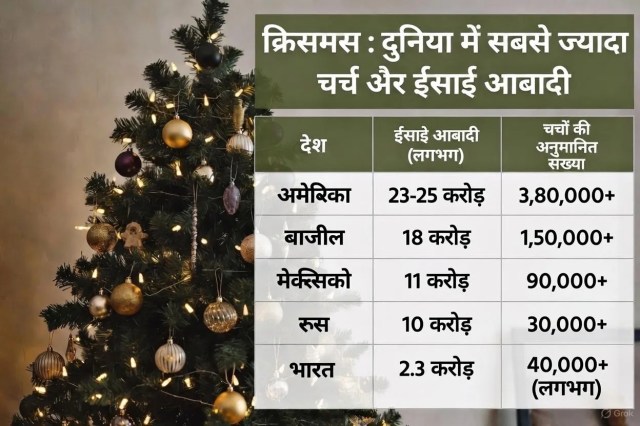 दुनिया में ईसाई आबादी और चर्च संख्या।