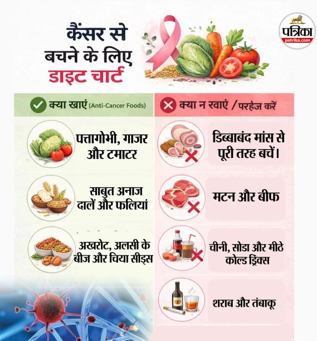 Cancer Prevention Diet