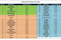 Education Rankings: Churu tops the state, Bhilwara secures a place in the state's top 10.