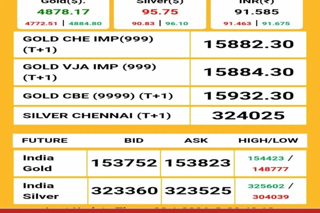 
सर्राफा बाजार में उतार-चढ़ाव जारी, निवेशकों में असमंजस