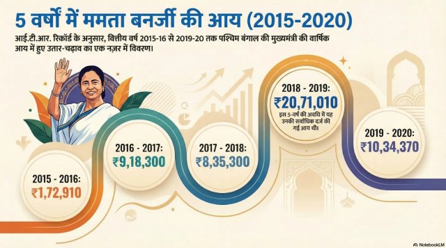 Mamta Banerjee Income 