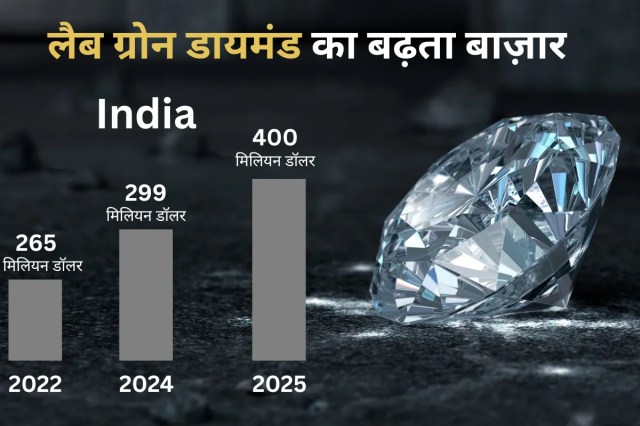 लैब ग्रोन डायमंड का बढ़ता बाजार