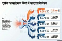UP SIR Draft Voter List: