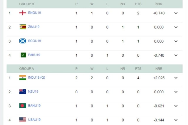 U19 World Cup Points Table