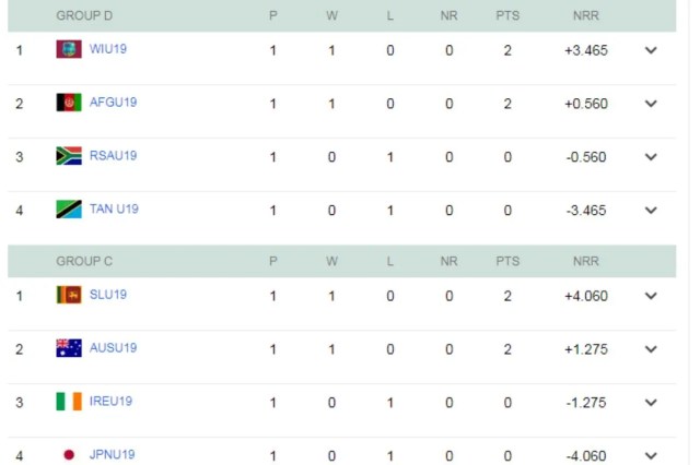 U19 World Cup Points Table