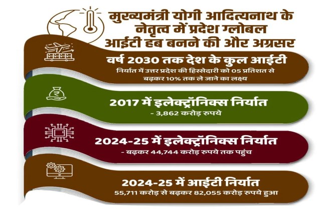 
निर्यात आधारित आईटी और इलेक्ट्रॉनिक्स उद्योग से युवाओं के लिए लगातार बढ़ रहे हैं रोजगार के अवसर