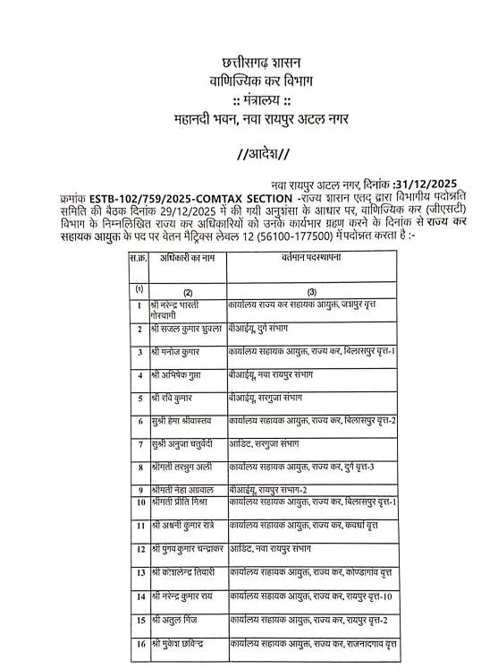 CG Promotion: GST विभाग में प्रमोशन, राज्य कर अधिकारियों और निरीक्षकों को मिली पदोन्नति, देखें लिस्ट…