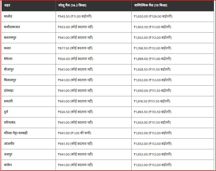  LPG सिलेंडर 11 रुपए महंगा