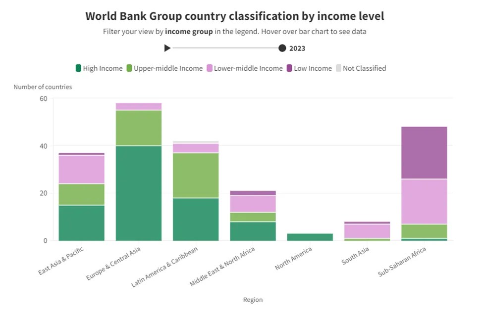 World bank group country classification