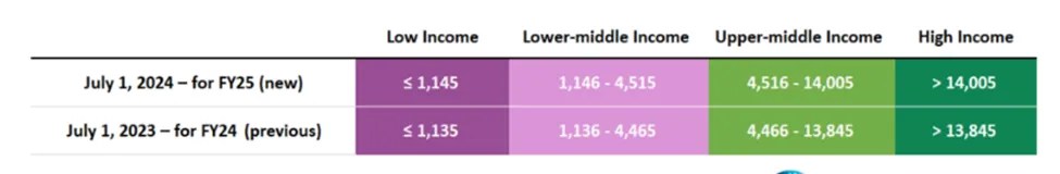 world bank parameters based on income
