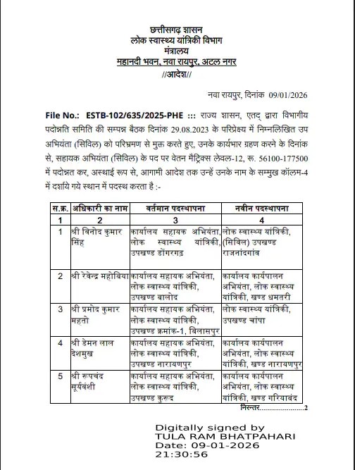 Promotion in Chhattisgarh PHE Department
