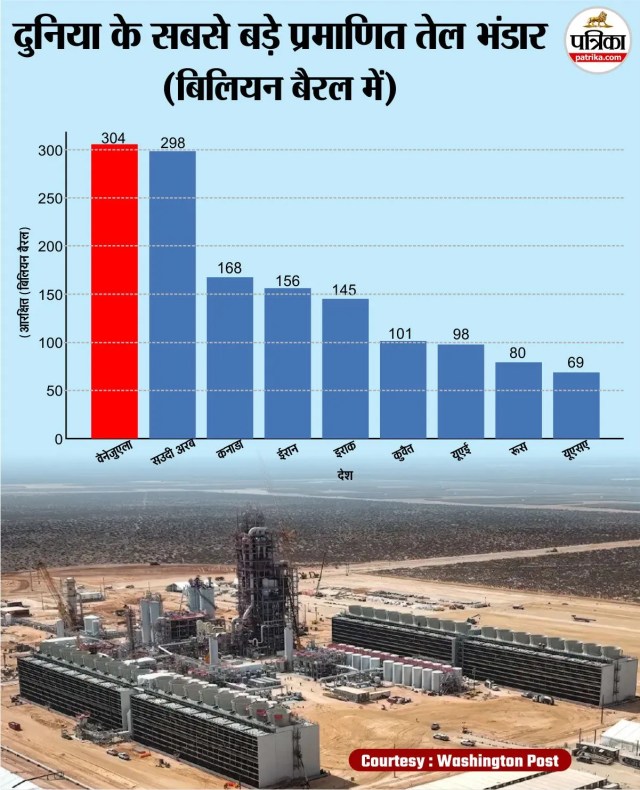 दुनिया भर में तेल भंडार। (फोटो: वॉशिंगटन पोस्ट, डिजाइन: पत्रिका)