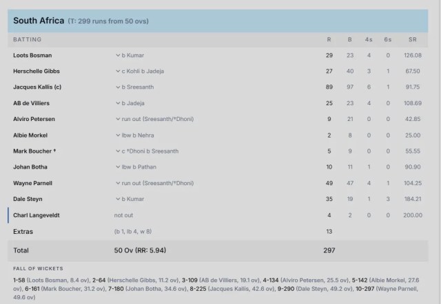South Africa innings