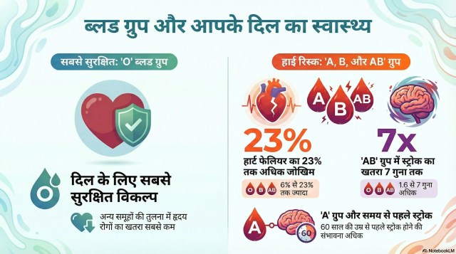 Blood Type and Heart Attack Risk Chart