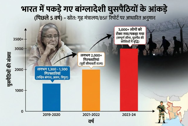 शेख हसीना के कार्यकाल से अब तक बांग्लादेशियों की भारत में घुसपैठ। ( फोटो: AI)