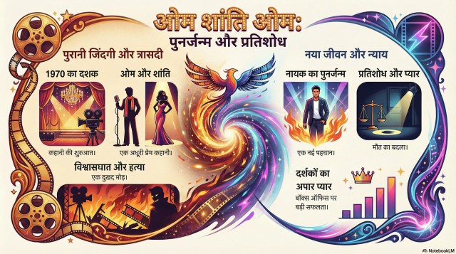 Blockbuster film Om Shanti Om