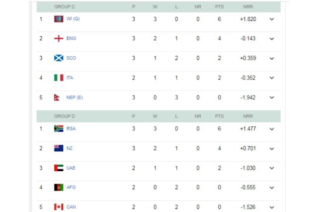 T20 World Cup 2026 Points Table Update