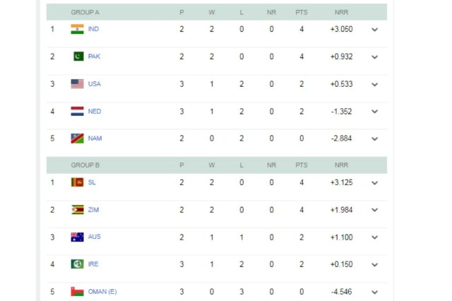 T20 World Cup 2026 Points Table Update