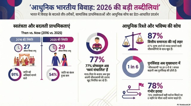 Wedding Trends 2026 In India Report