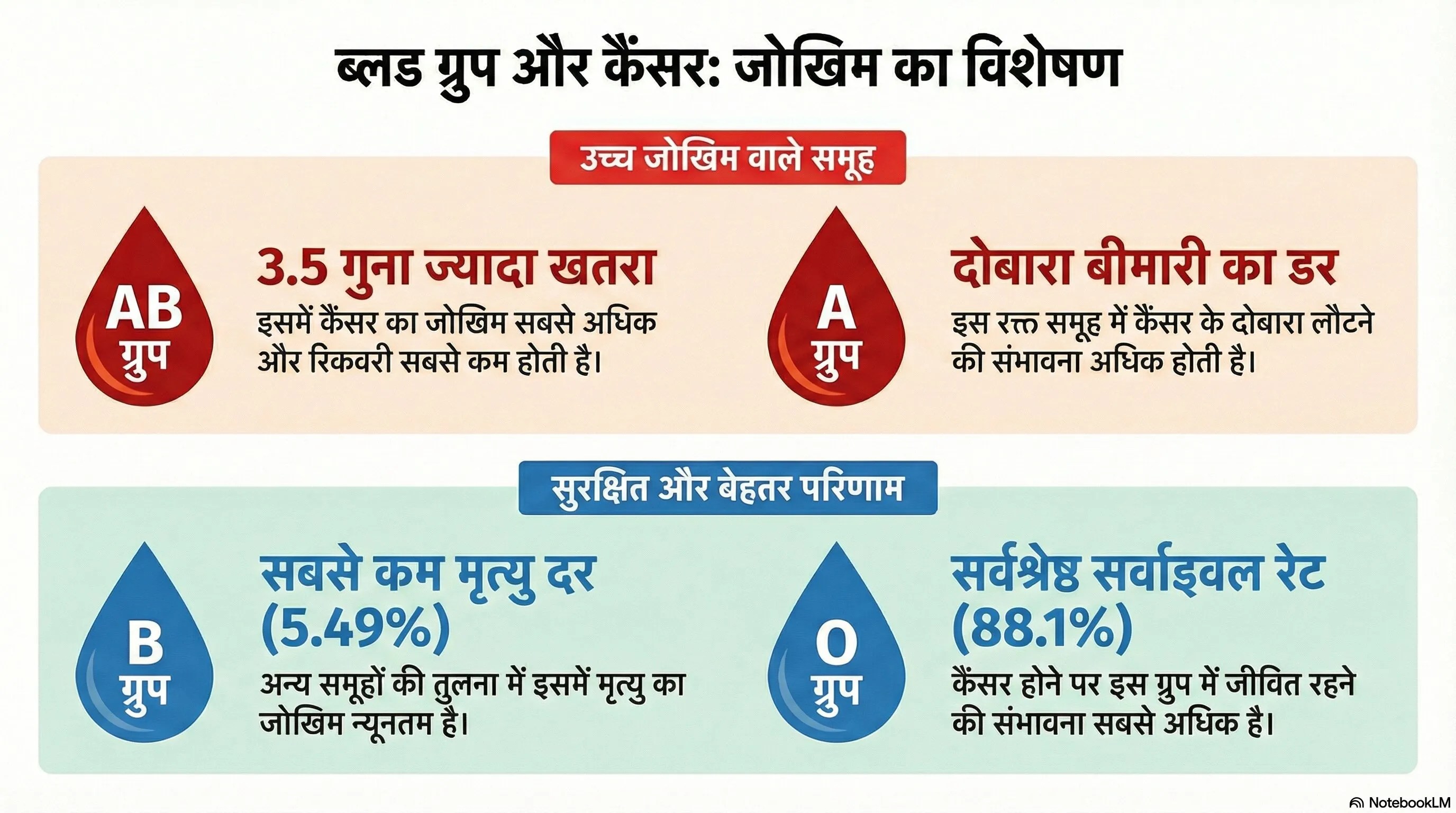 Which blood group has the lowest risk of cancer