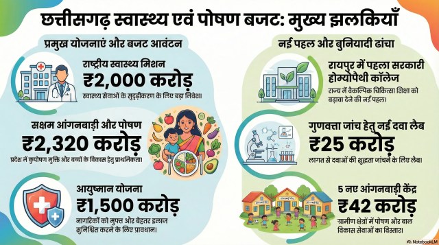 Chhattisgarh Budget 2026: छत्तीसगढ़ बजट 2026-27 में स्वास्थ्य क्षेत्र में बड़ी सौगात, नए मेडिकल कॉलेज सहित कई घोषणाएं, जानें यहां 
