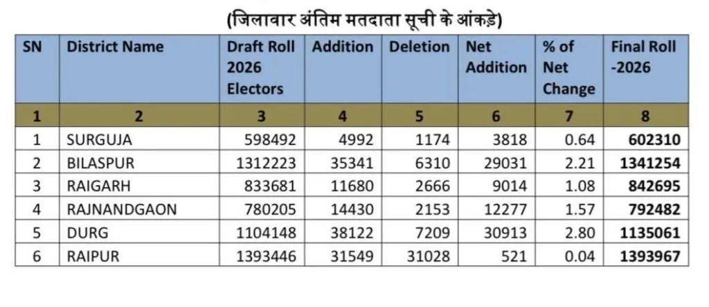 छत्तीसगढ़ में SIR प्रक्रिया पूरी (photo source- Patrika) 